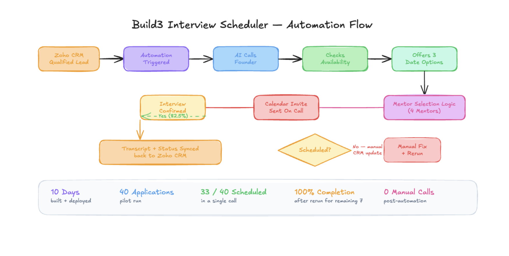 Scheduling Agent architecture diagram showing CRM trigger, AI call, slot offering, mentor matching, invite creation, and CRM update